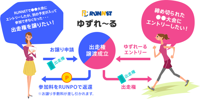 【RUNNET】ゆずれ～るサービスについて