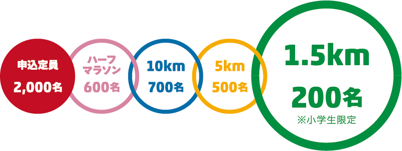 1.5km部門