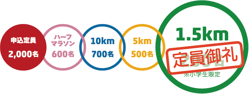 【定員御礼】1.5km部門エントリー締切