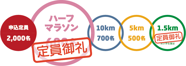 【定員御礼】ハーフマラソン部門エントリー締切