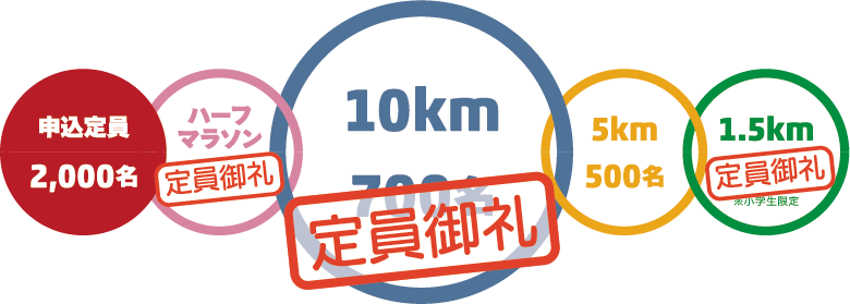 【定員御礼】10km部門エントリー締切