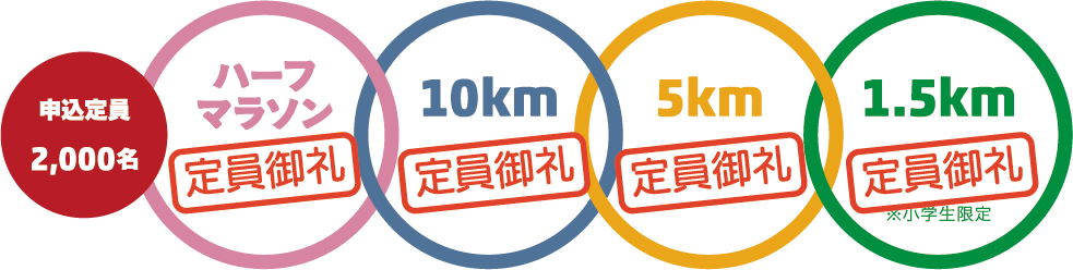 【定員御礼】第21回伊勢崎シティマラソン　エントリー受付終了